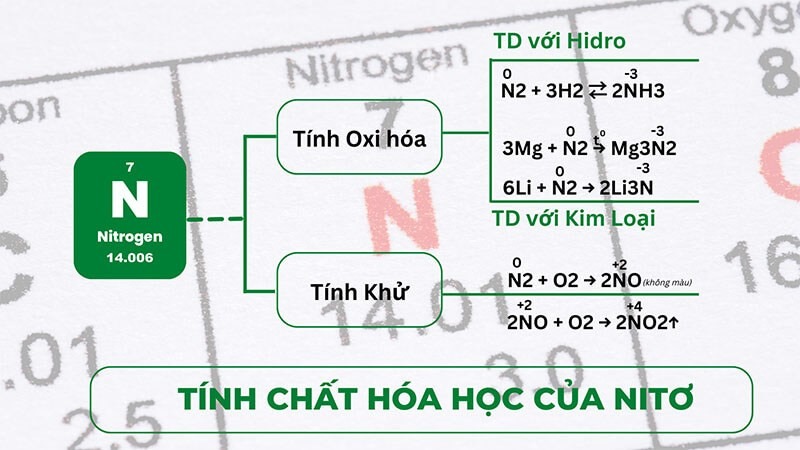  N (Nitơ) hóa trị mấy? Tại sao N lại có nhiều hóa trị khác nhau?